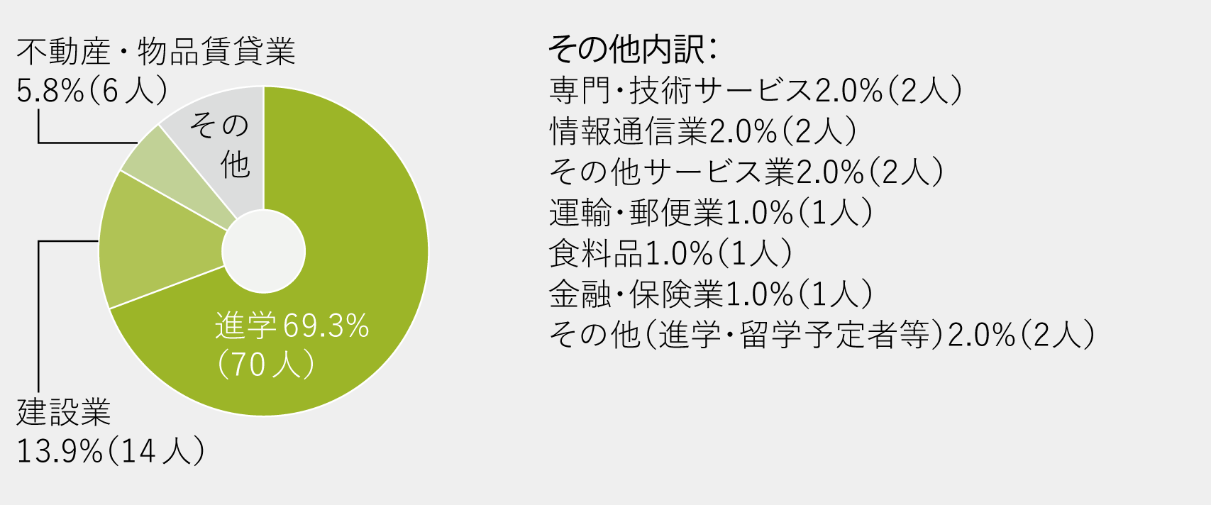進路グラフ