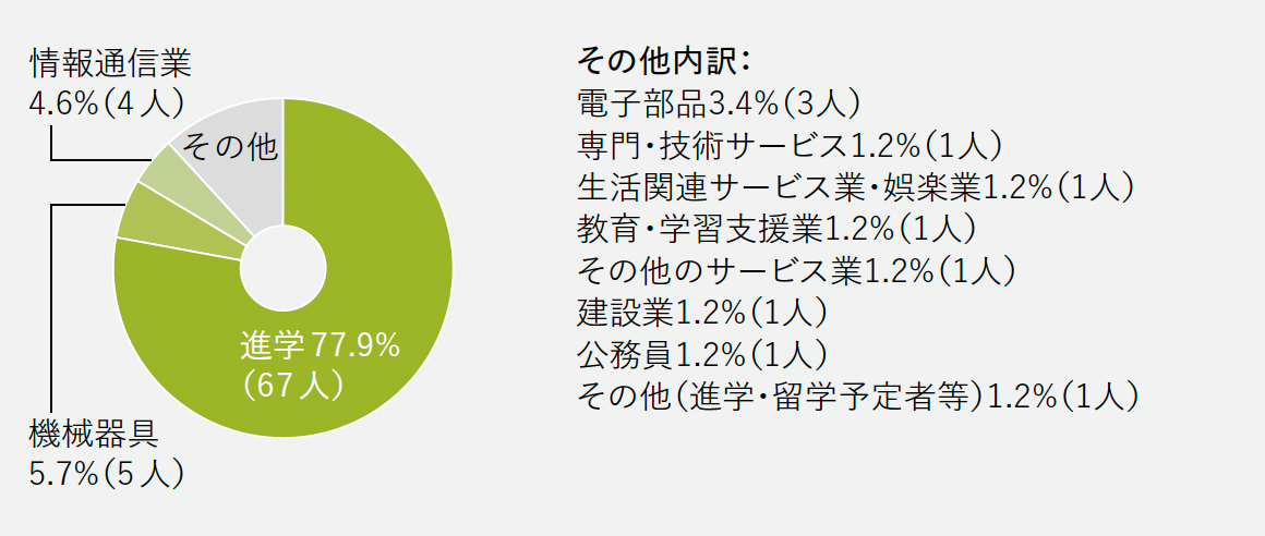 進路グラフ