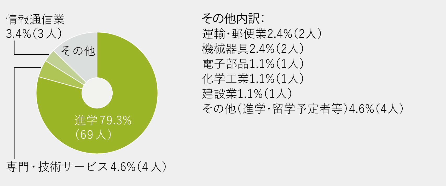 進路グラフ