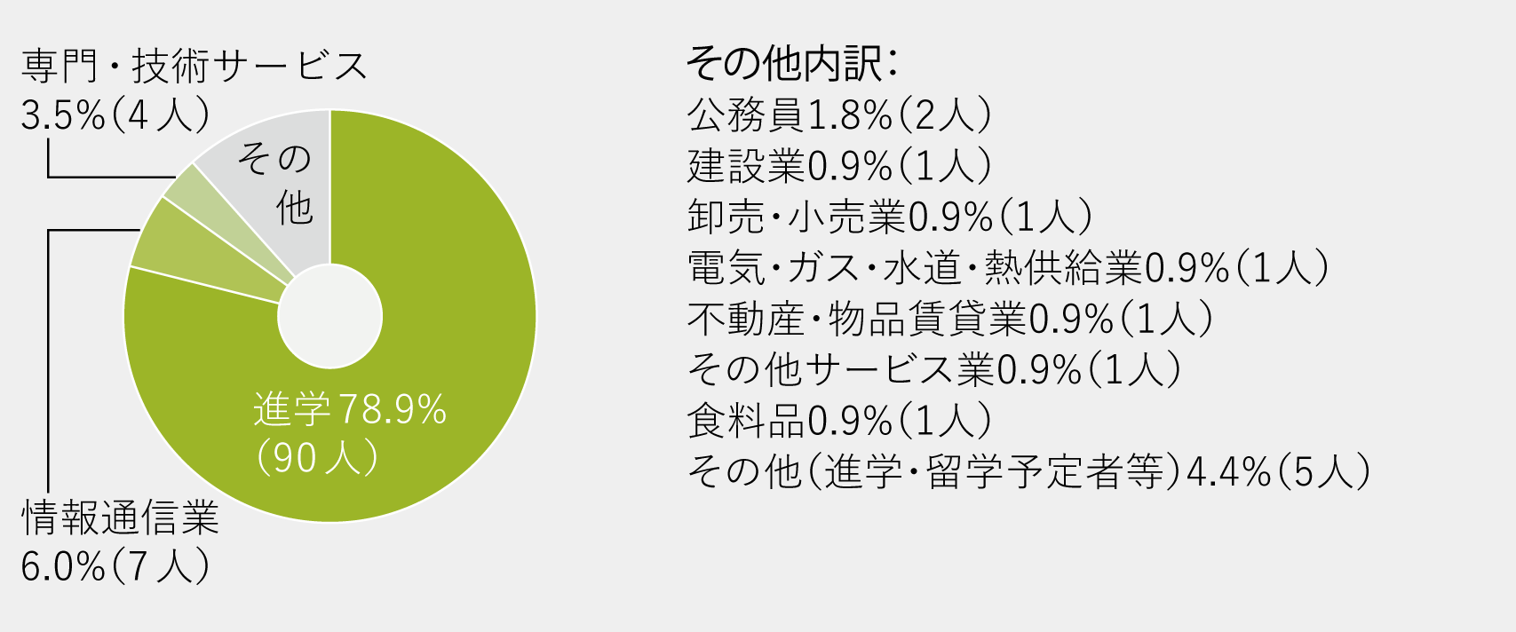 進路グラフ
