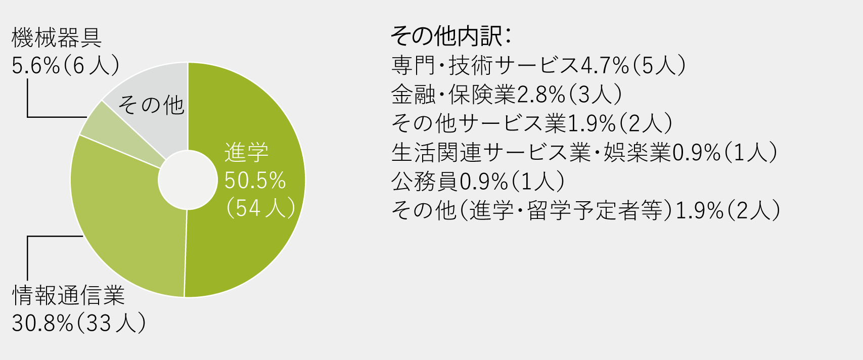 進路グラフ