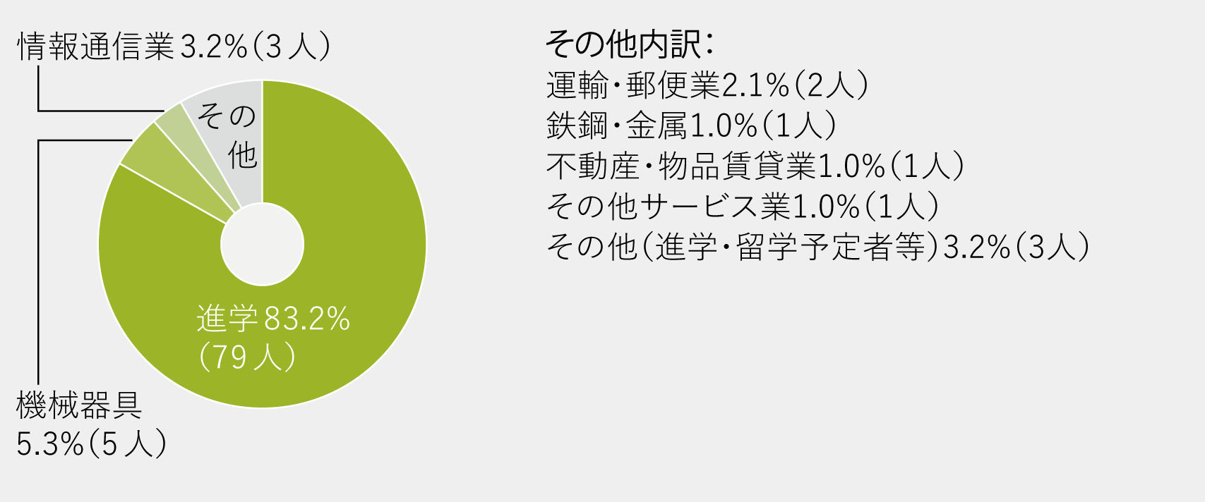 進路グラフ
