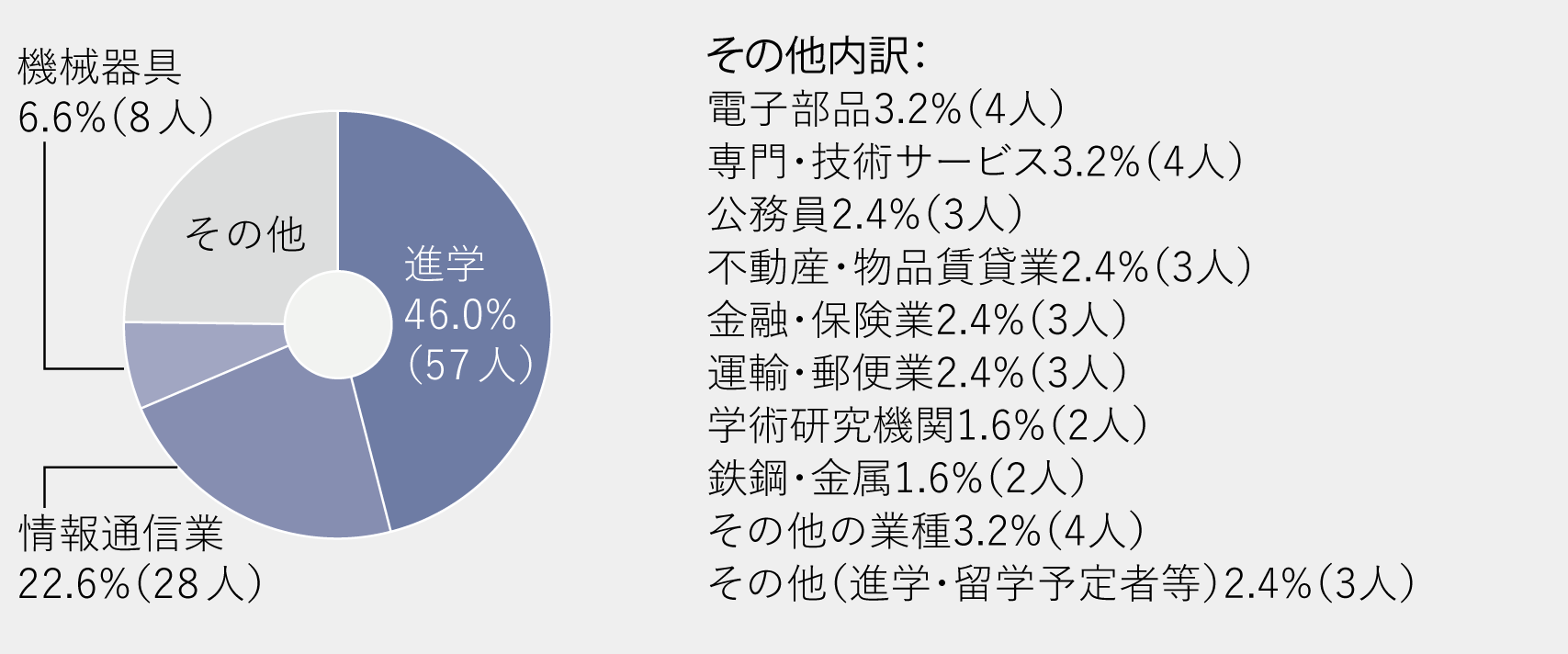 進路グラフ