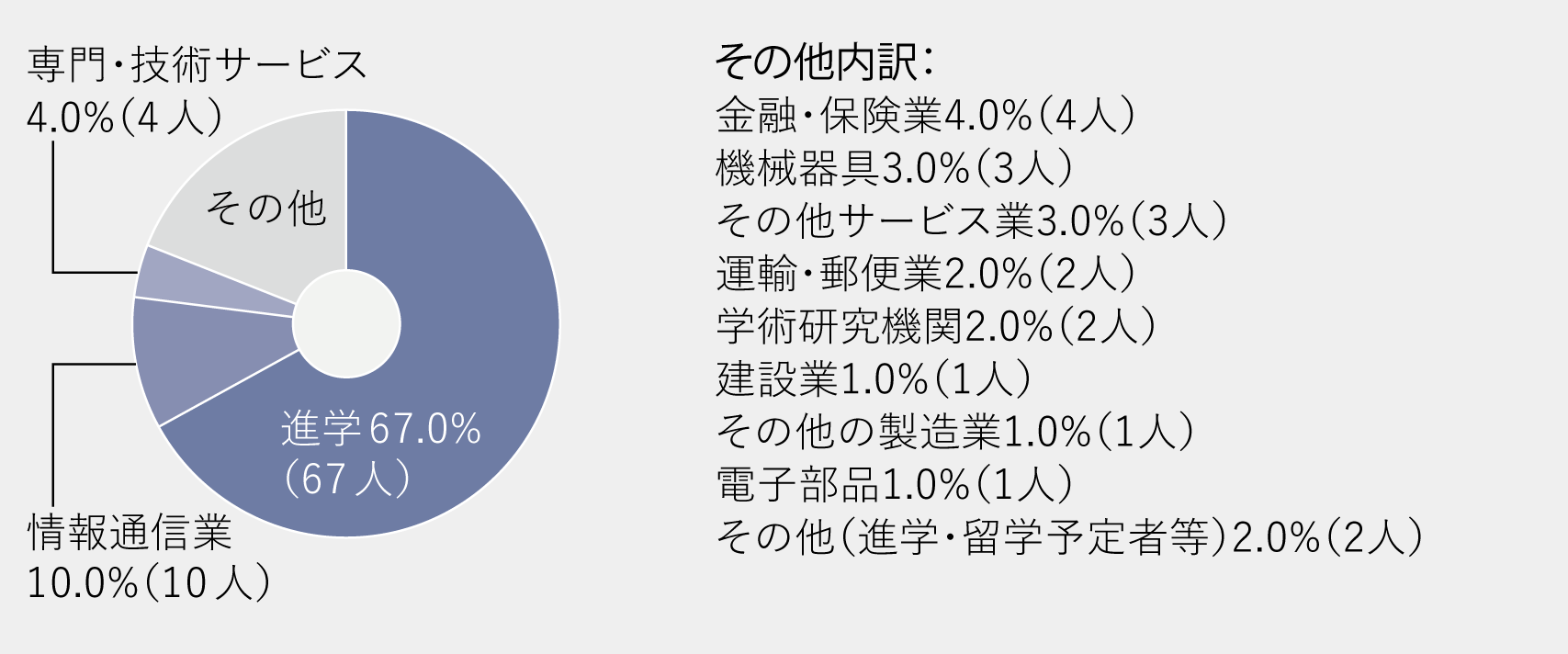 進路グラフ