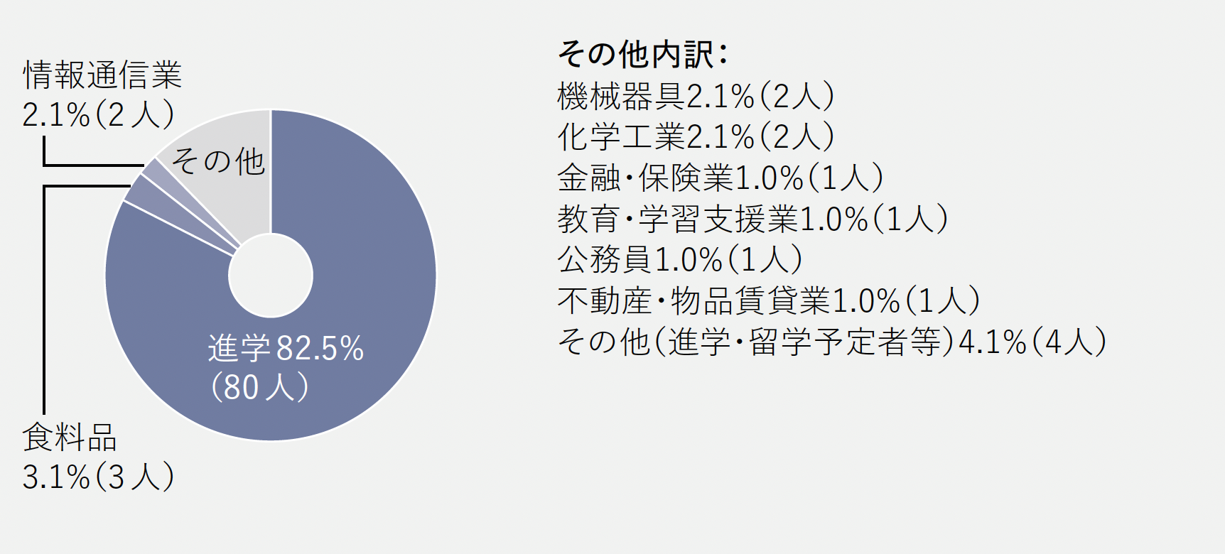 進路グラフ