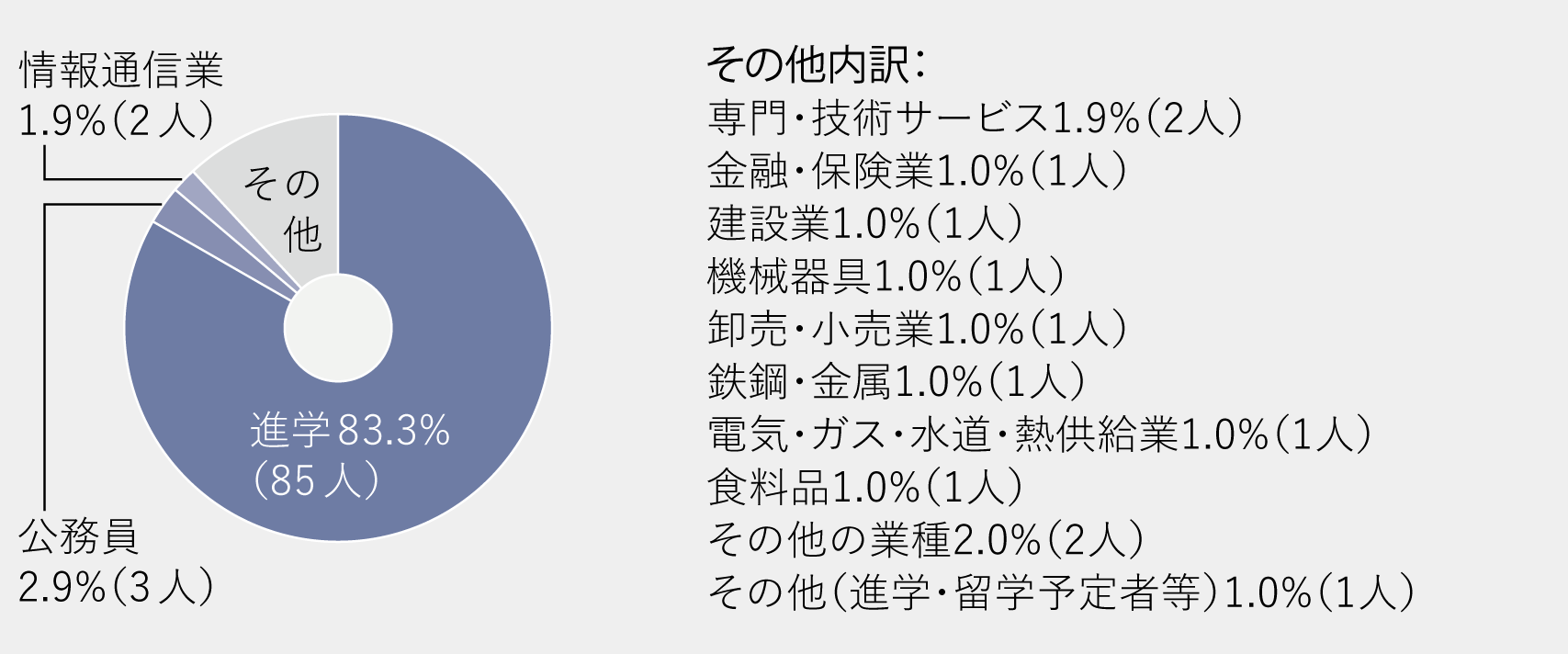 進路グラフ