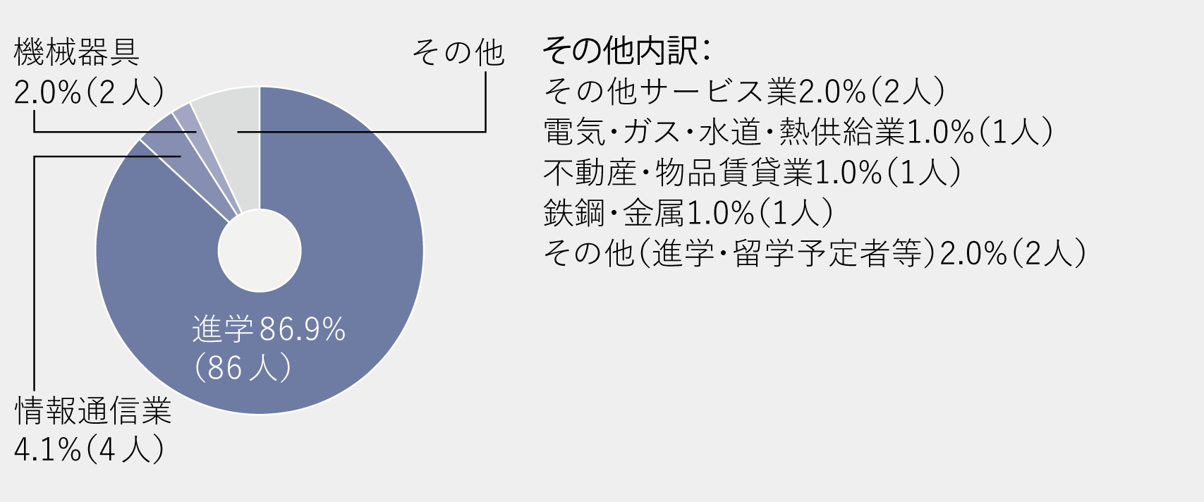 進路グラフ