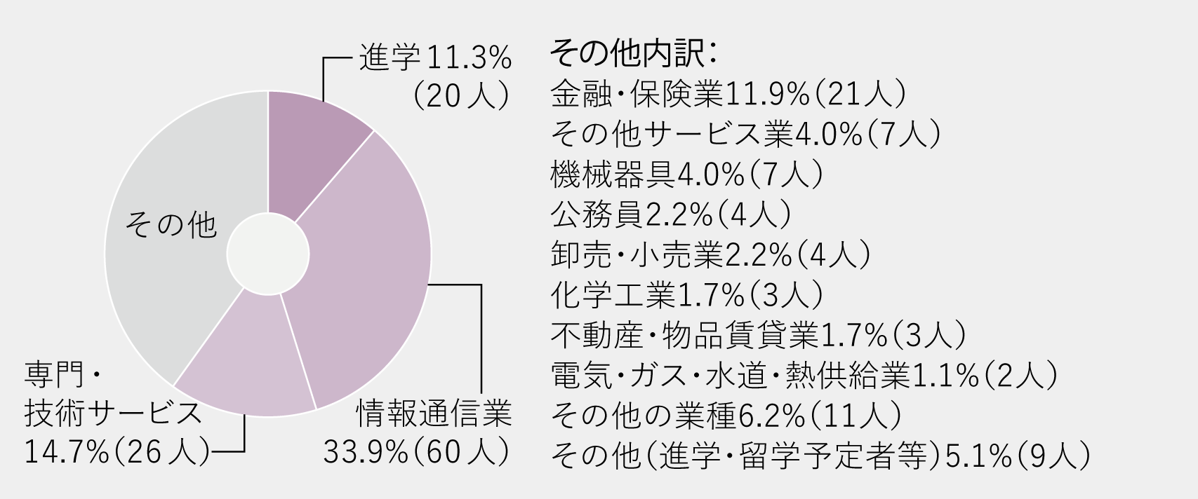 進路グラフ