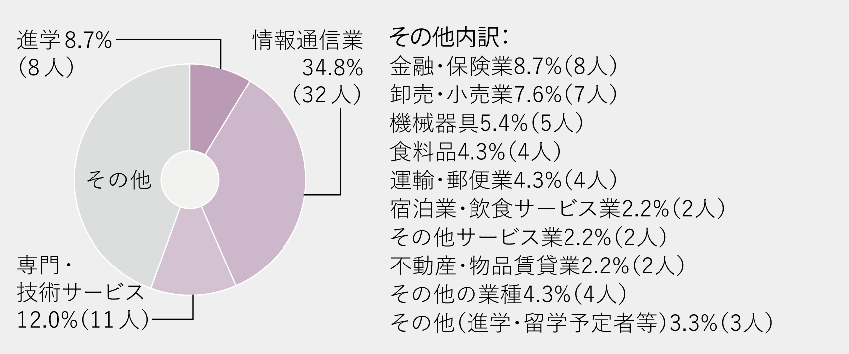 進路グラフ
