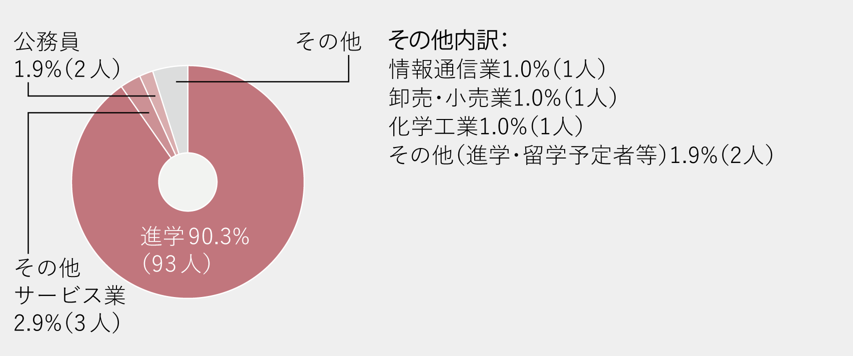 進路グラフ