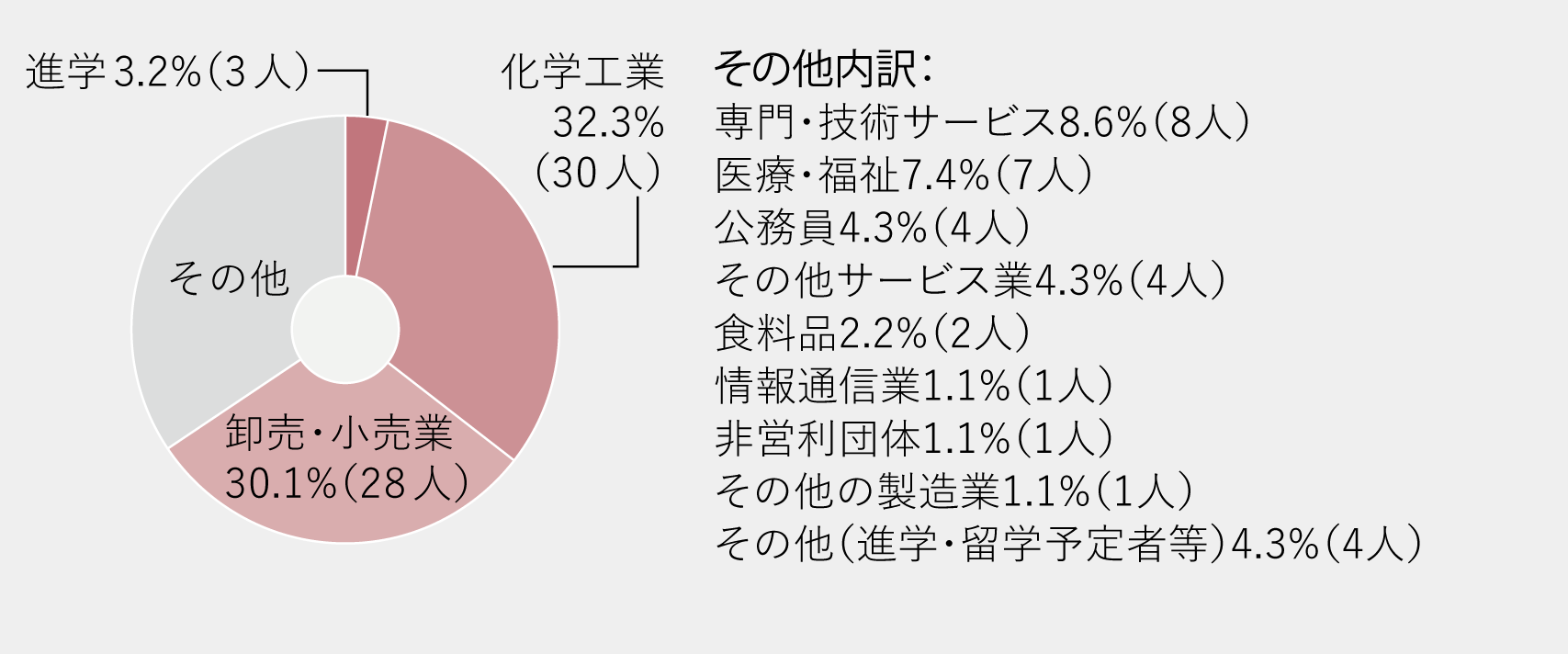 進路グラフ