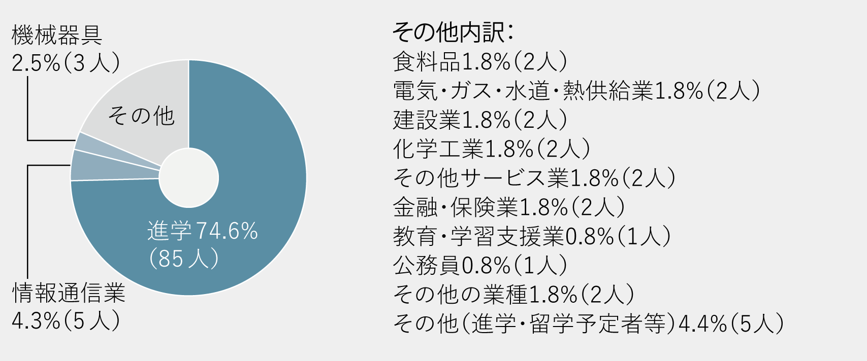 進路グラフ