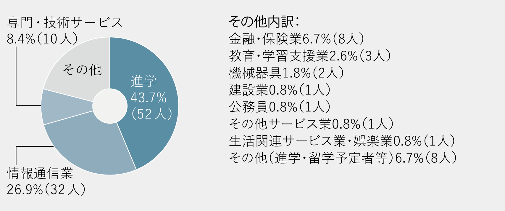 進路グラフ