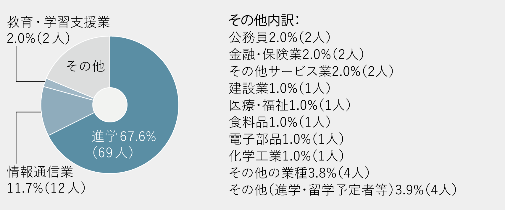 進路グラフ