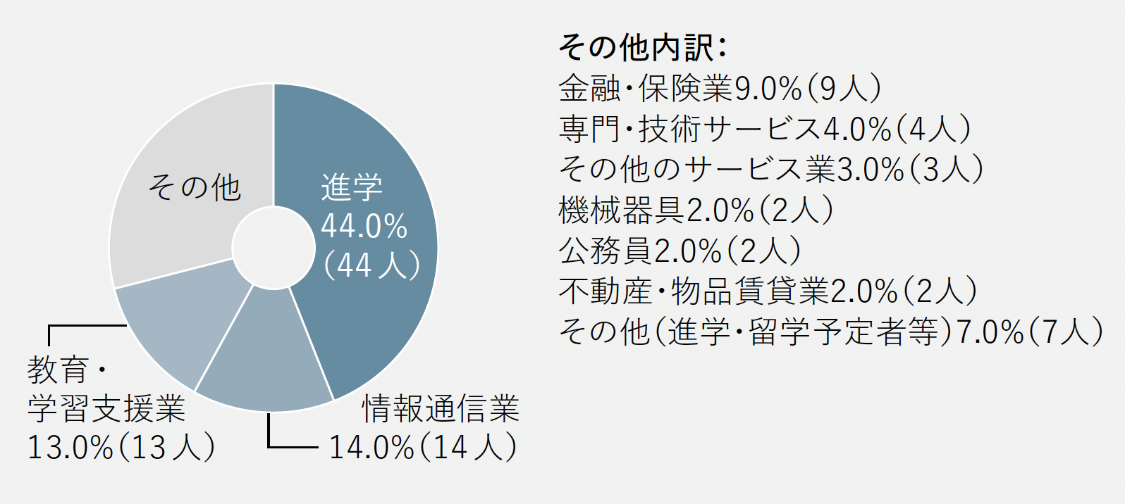 進路グラフ