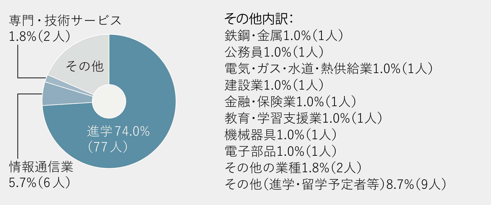 進路グラフ