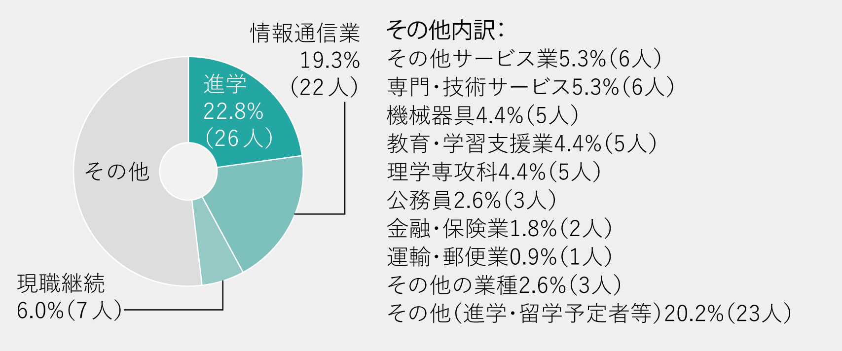 進路グラフ