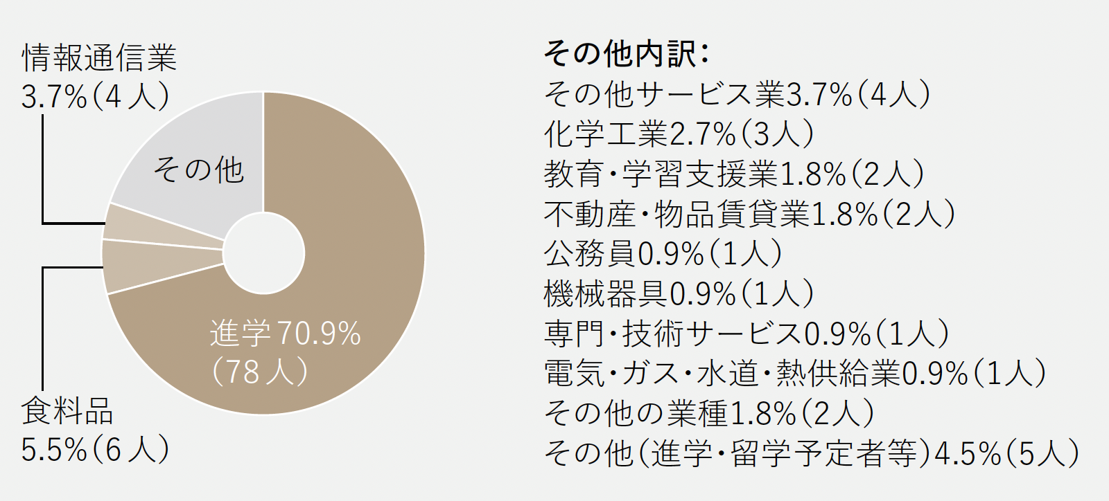 進路グラフ