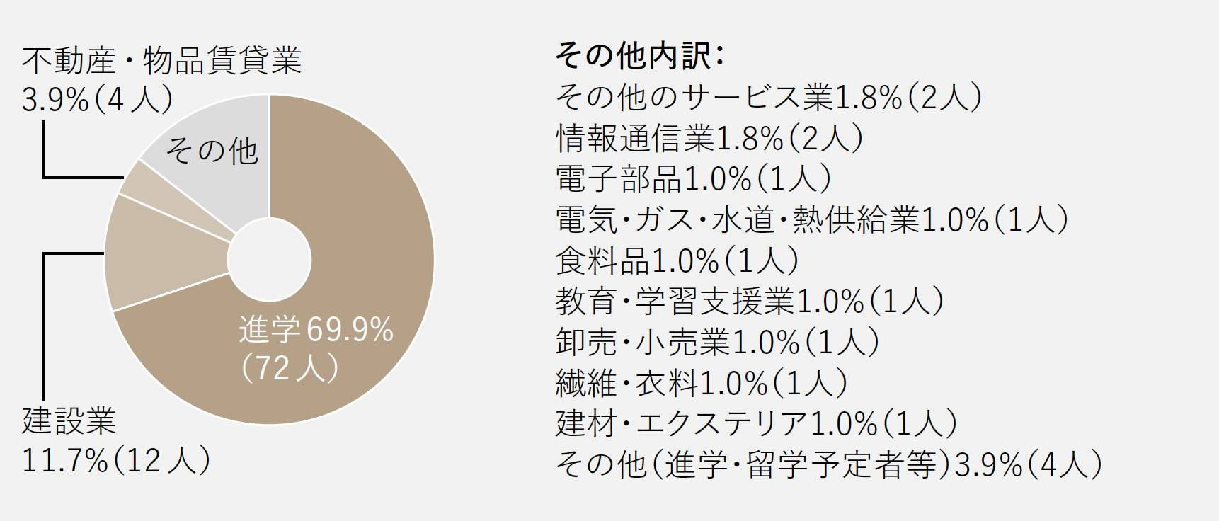 進路グラフ