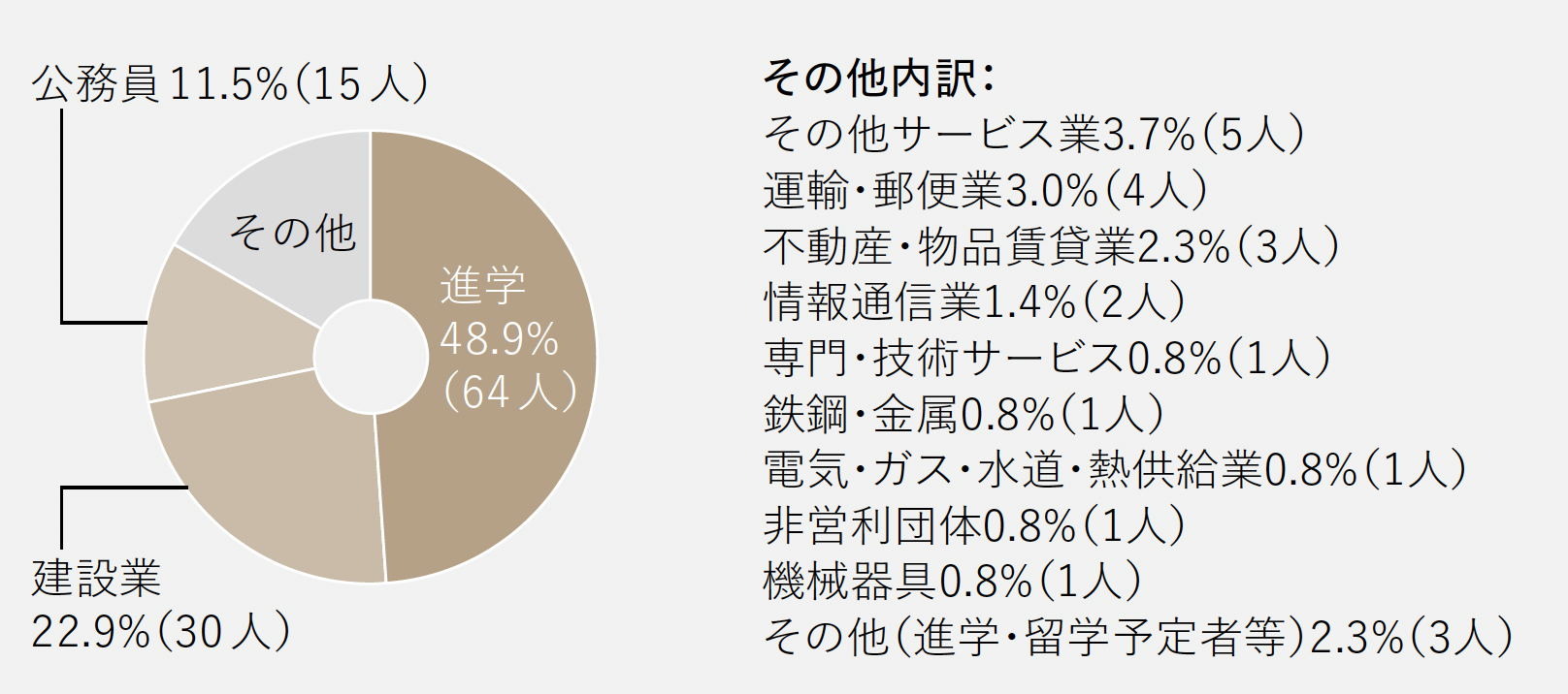 進路グラフ