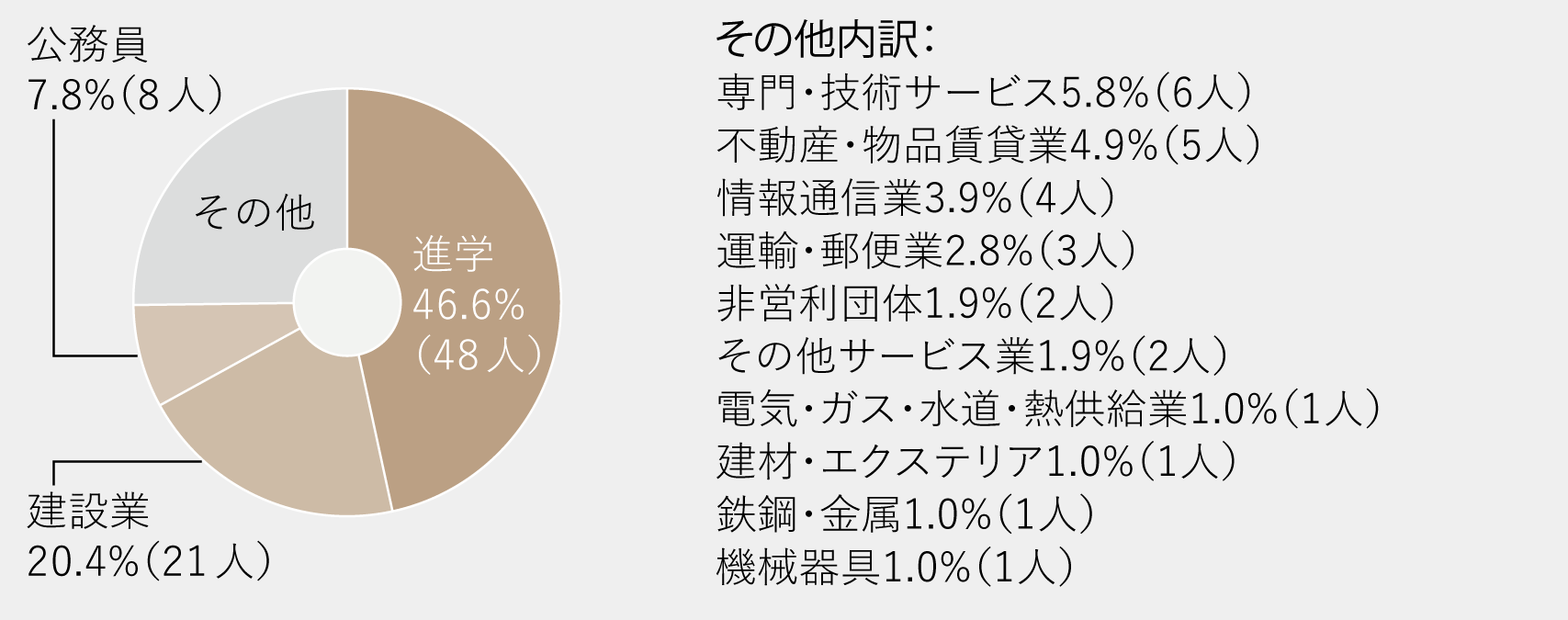 進路グラフ