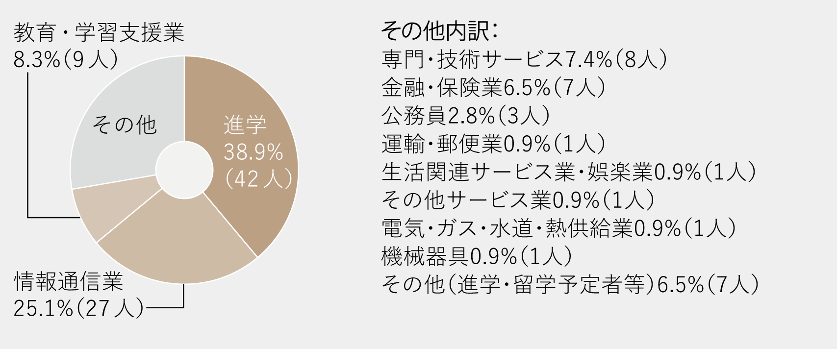 進路グラフ