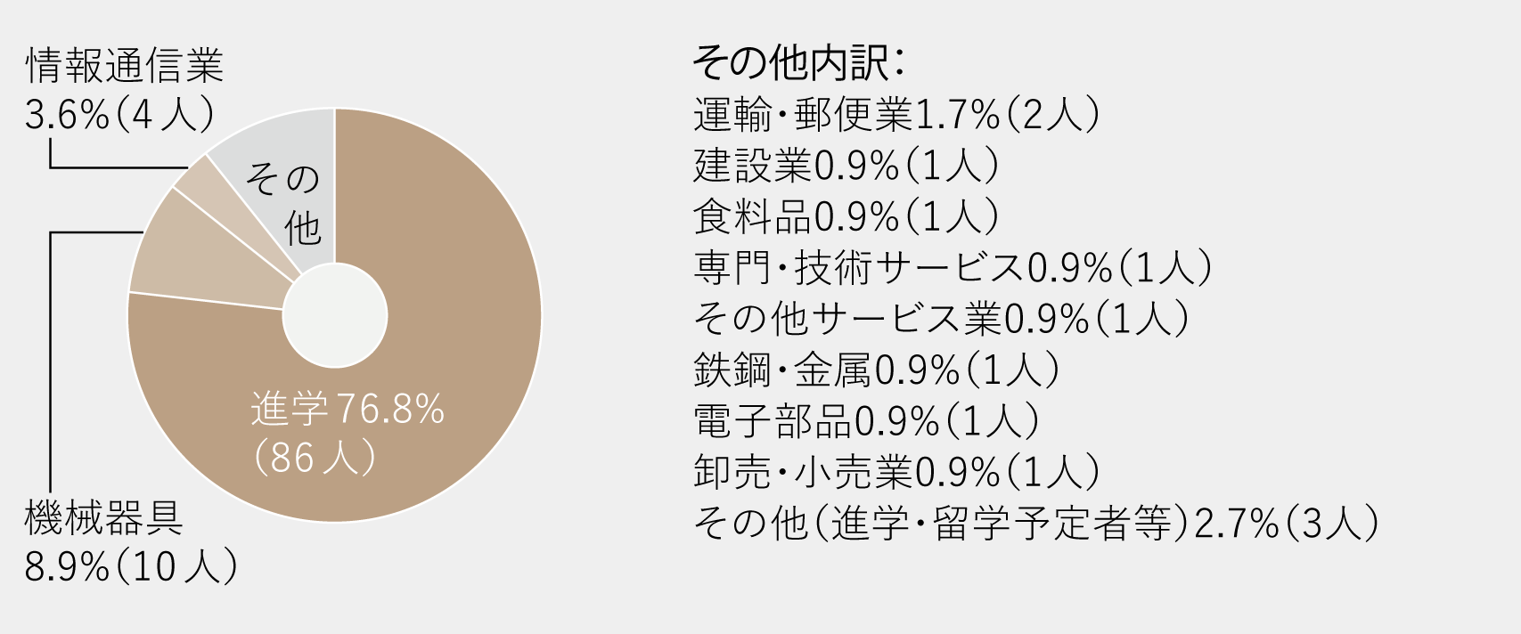 進路グラフ