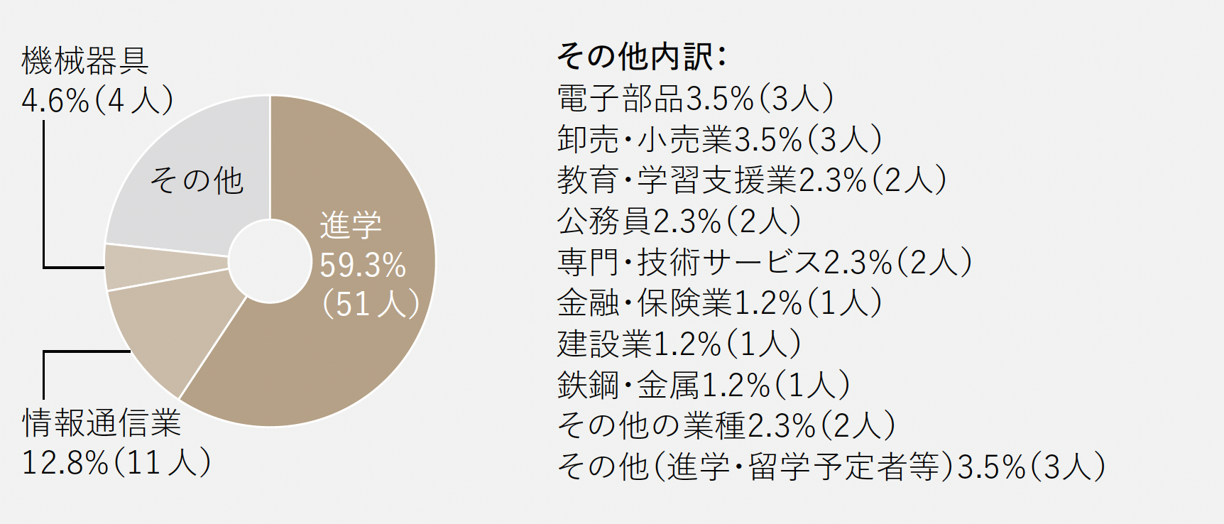 進路グラフ