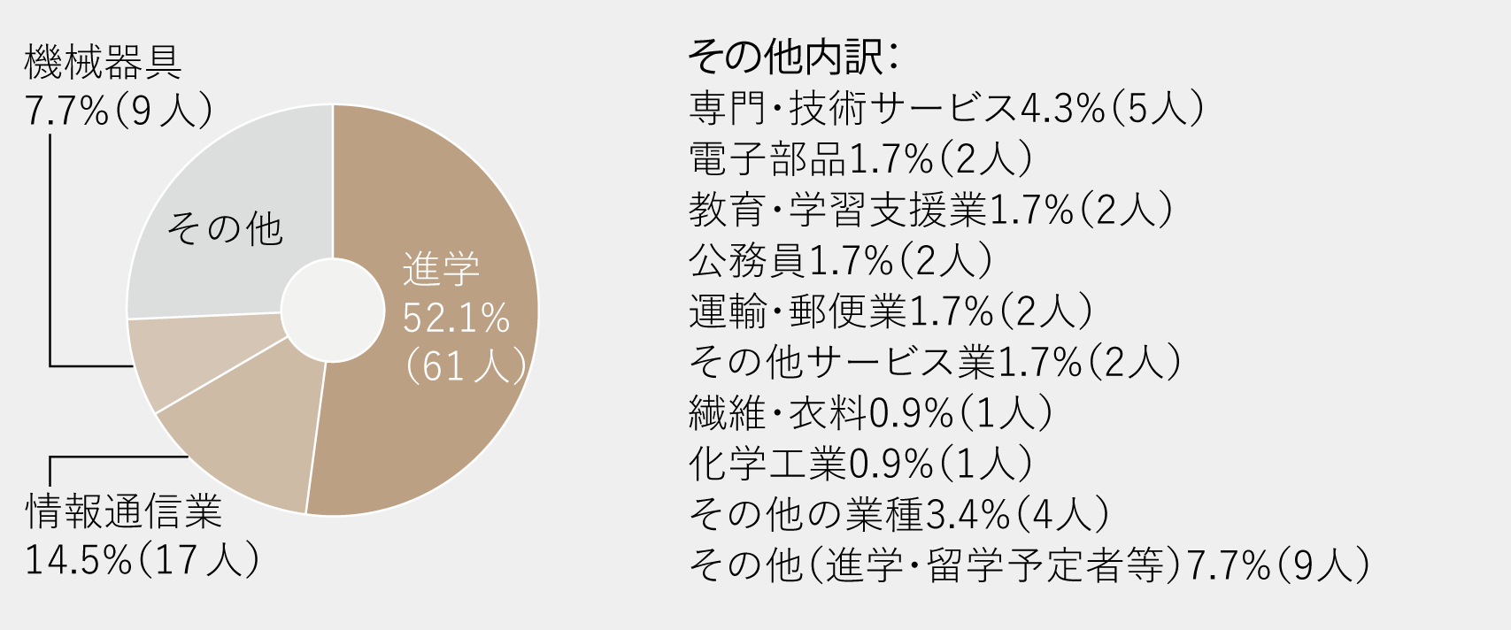 進路グラフ