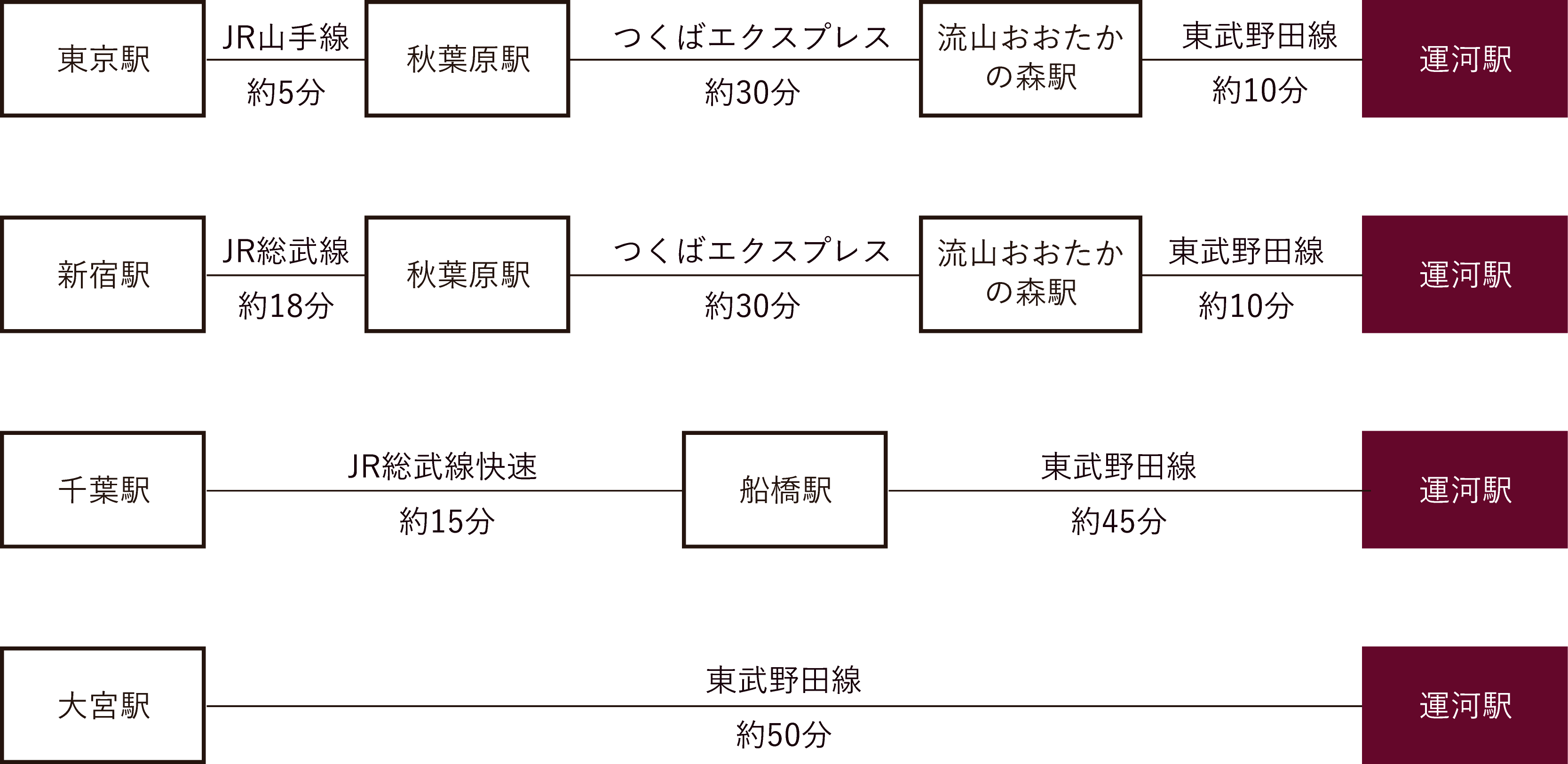 アクセス時間