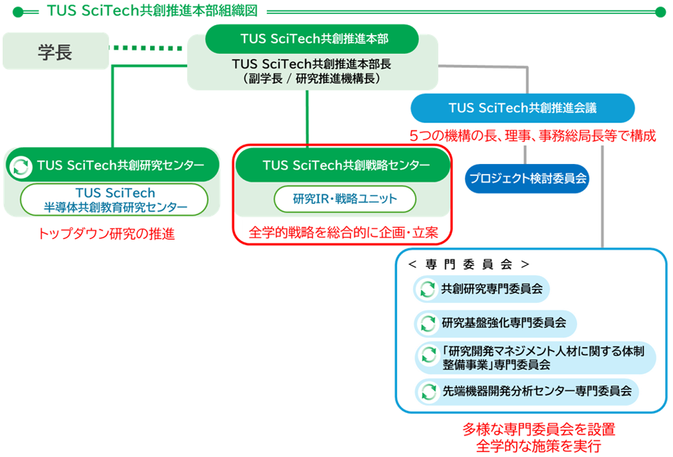 TUS SciTech共創推進本部組織図