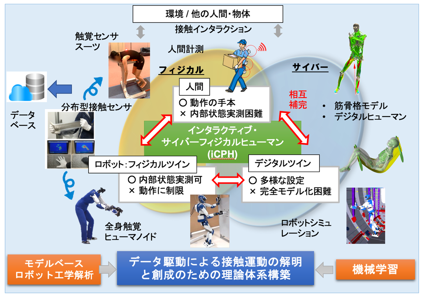 多くの接触を含む複雑な行動の理解と生成に挑む~ヒューマノイドロボットとデジタルツインを組み合わせた新たな研究プラットフォームを提案~