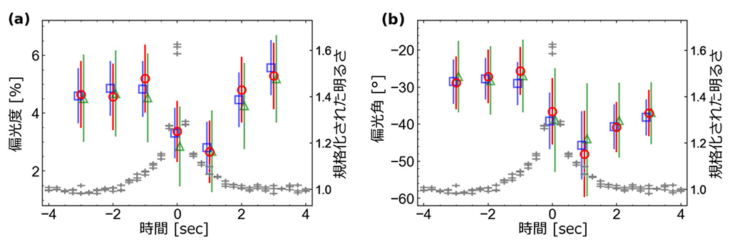X線偏光によりブラックホール近傍の数秒の変化を捉えることに成功~X線偏光と短時間解析の合わせ技によるブラックホール近傍の理解~