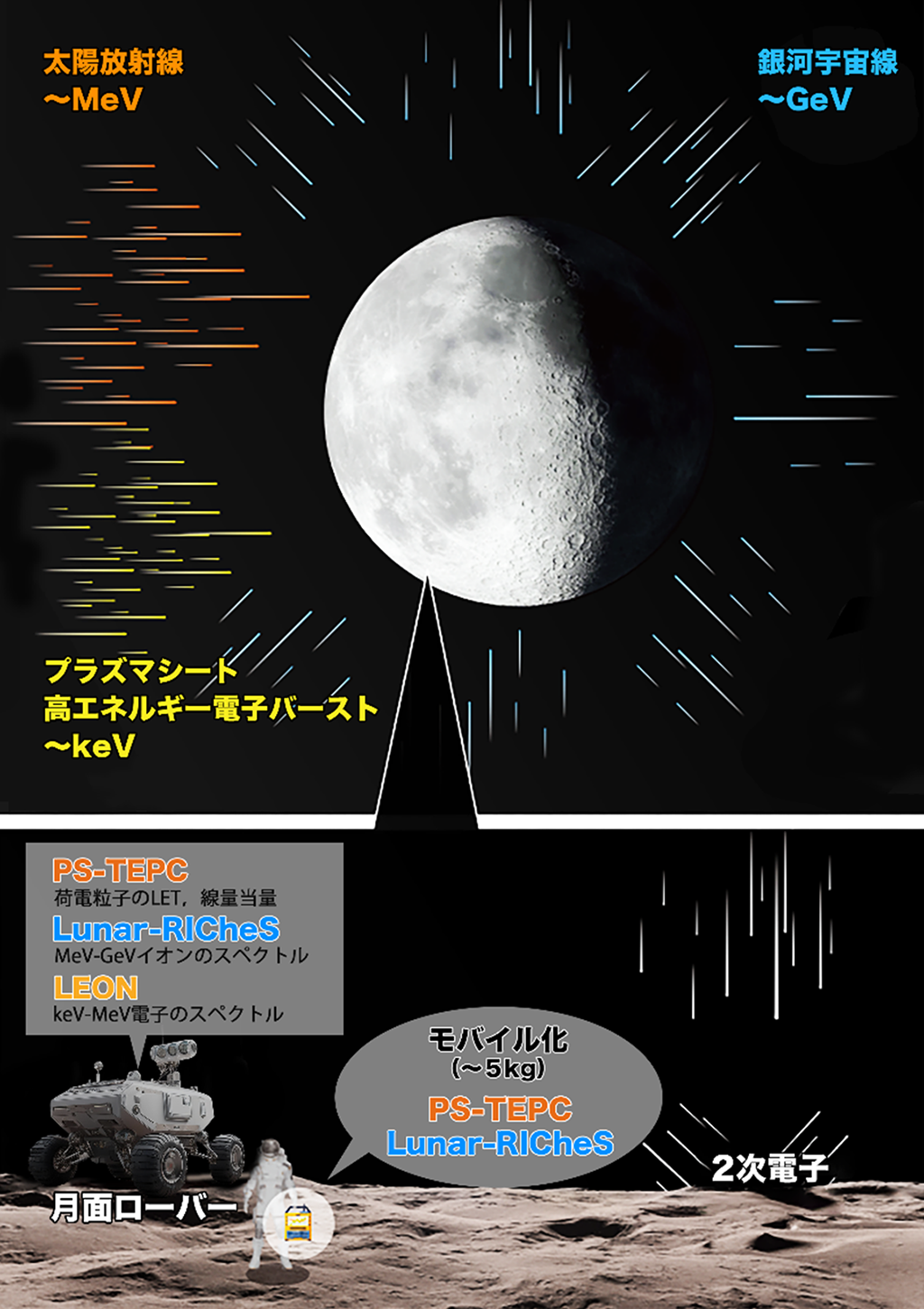 月面利用の拡大に向けた先行的な技術の研究開発開始!~超小型・高機能な宇宙放射線環境の計測技術とリアルタイム被ばく線量評価システムの構築~