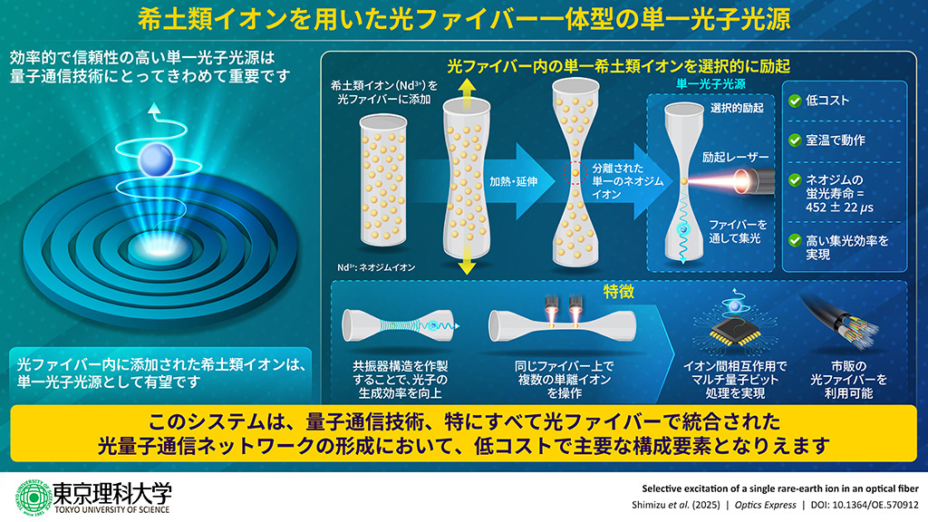 光ファイバー内の単一原子を選択的に励起し、単一光子の生成に成功～光量子通信ネットワークにおける高効率な伝送技術への応用に期待～