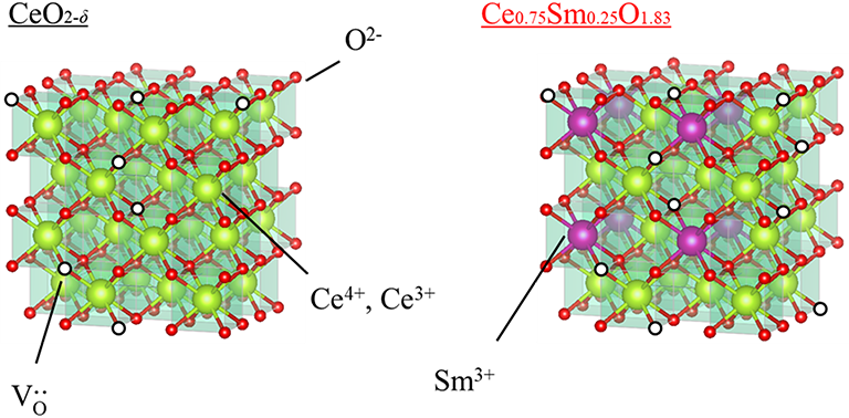 中温域で10-2 S/cmを大きく超える酸化物超イオン伝導体a軸配向SDC電解質膜を開発～中温作動型固体酸化物燃料電池への応用に一歩前進～
