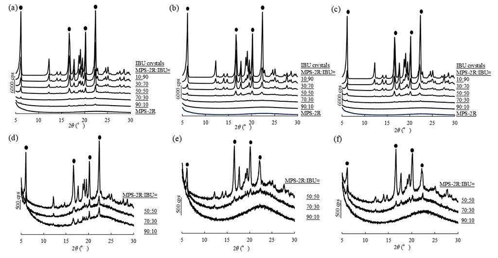 有機溶媒を使用しない、環境に優しい新規薬物担持法を開発～多孔質材料に難水溶性薬物を吸着させて溶解性向上～