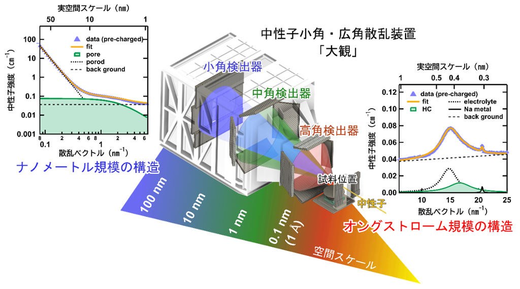 図1 中性子小角・広角散乱装置「大観」の外観と「大観」で観測されるマルチスケールの様子。