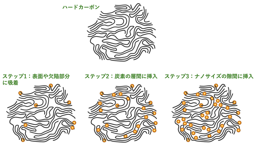 図2 （上）ハードカーボンの模式図（炭素の層がランダムに凝集・積層）と（下）3つのステップでナトリウムイオンが挿入されていく様子。