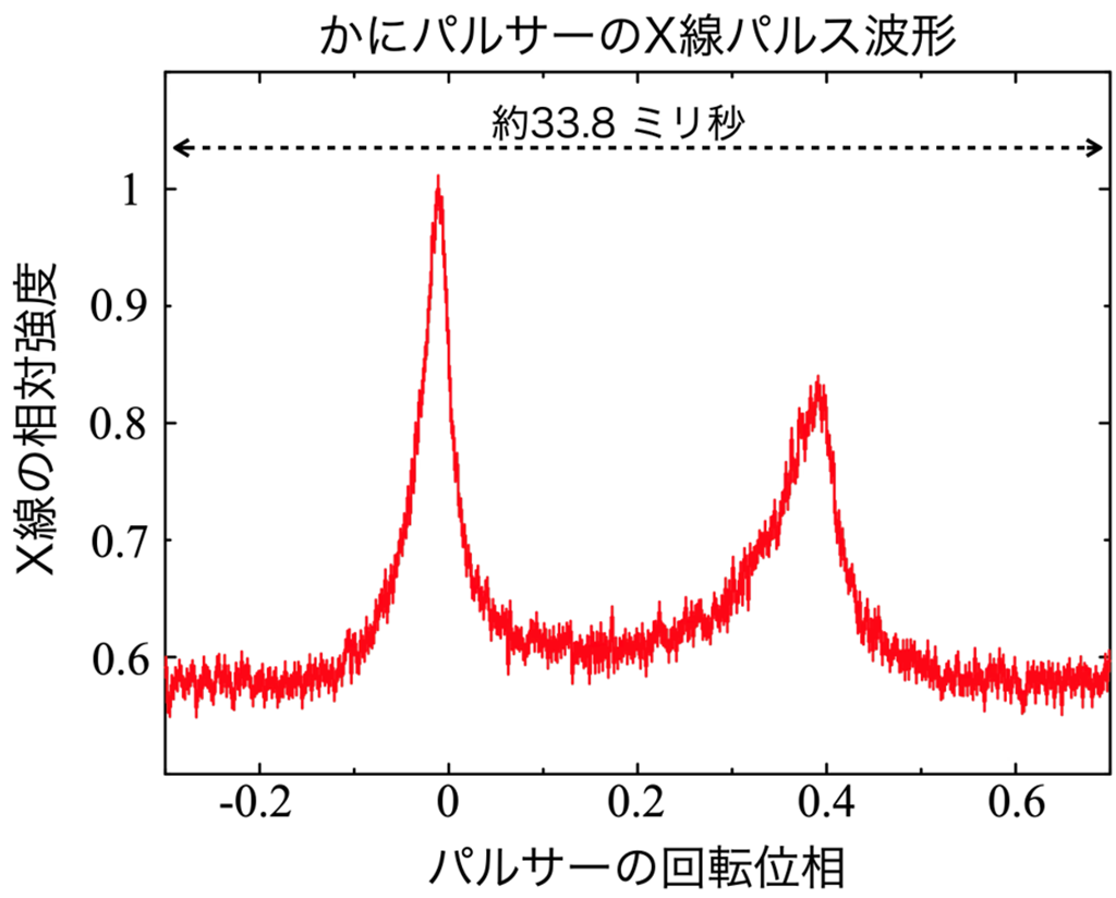 図1 NinjaSatが観測した「かにパルサー」のX線パルス波形