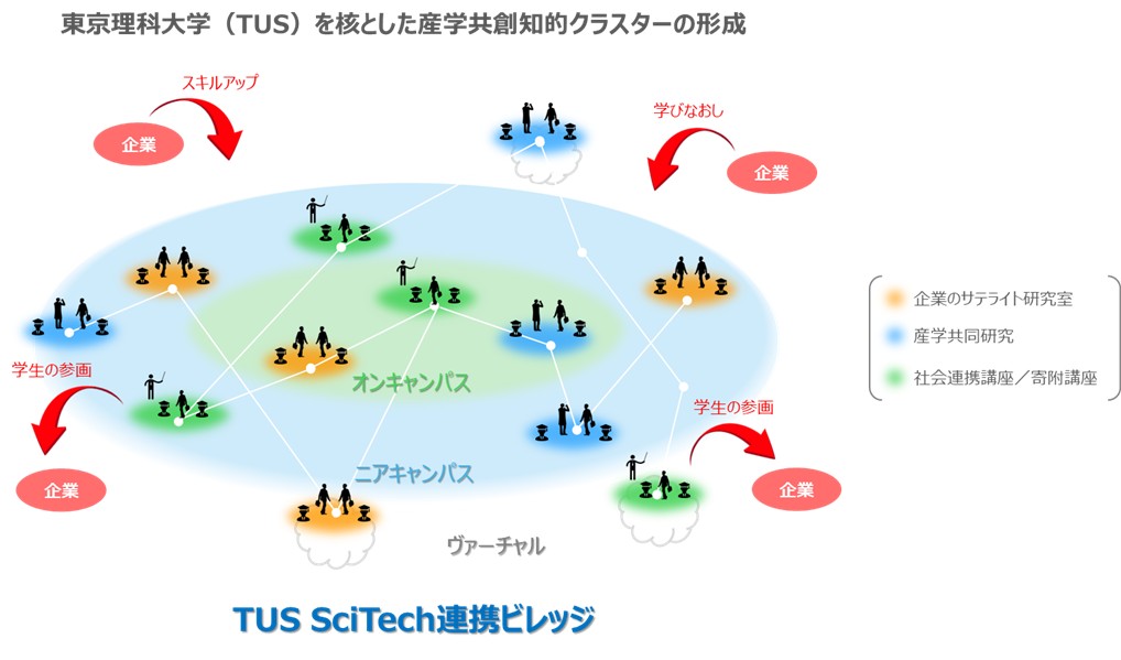 TUS SciTech連携ビレッジ