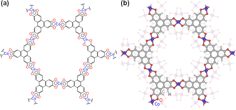 図3. 導電性2D-MOFの一種、Co-HHTP。(a) Co-HHTPの2D-MOF層の化学構造。(b) Co-HHTPの積層構造。試料の微小結晶から電子線三次元結晶構造解析により明らかにした構造。