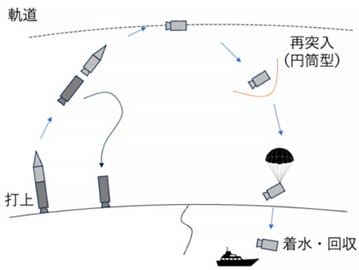 TPSレス構造を適用した再使用ロケットの運用イメージ