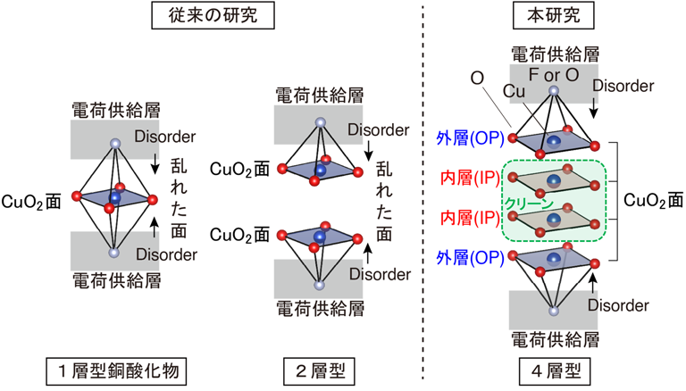 図１：従来研究されてきた銅酸化物高温超伝導体と、本研究で対象とした銅酸化物高温超伝導体の違い。