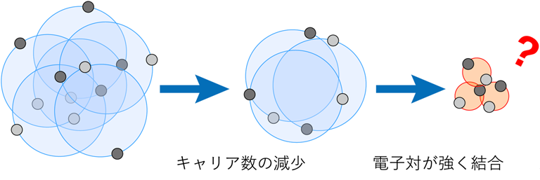 図２：キャリア数の減少に伴う超伝導状態の変化。