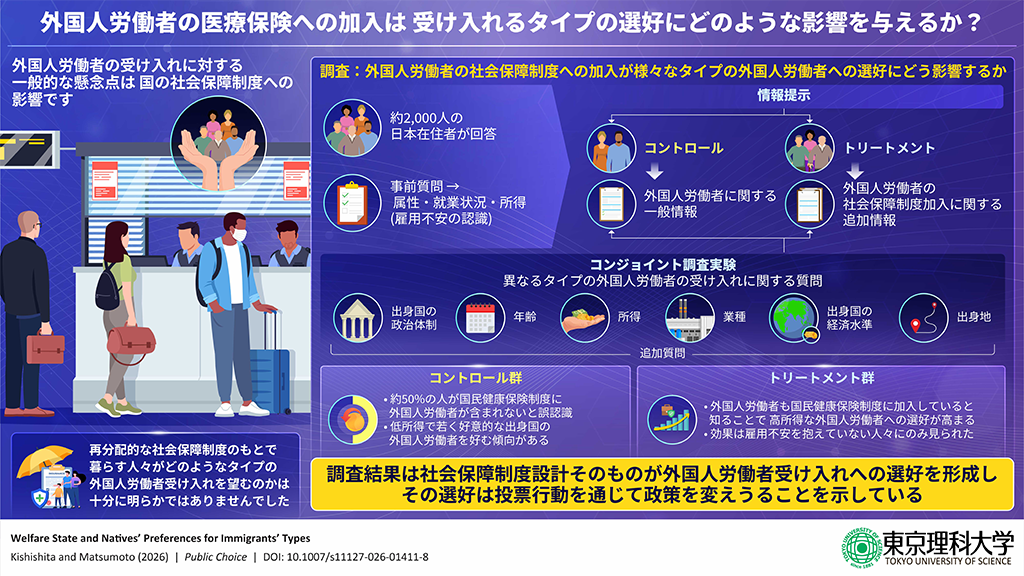 外国人労働者の医療保険への加入は受け入れるタイプの選好にどのような影響を与えるか？