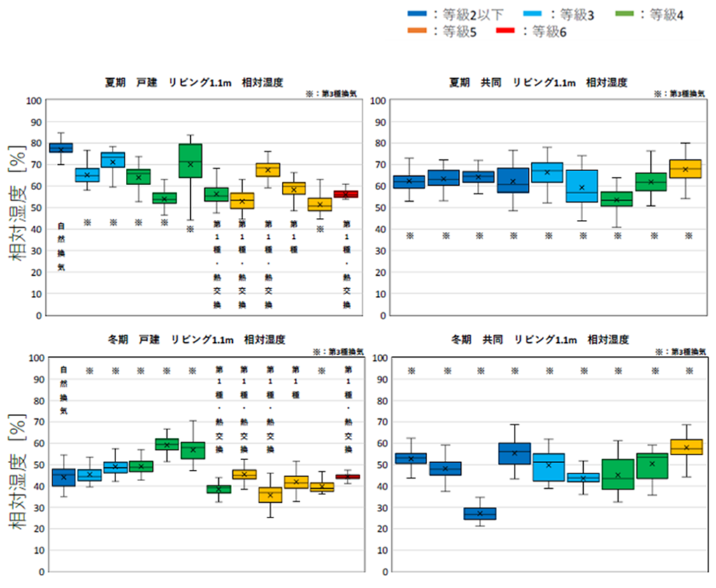 （参考）断熱性能等級別「リビングFL+1.1m」相対湿度