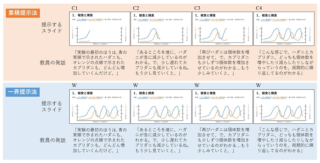 図1 累積提示法と一斉提示法の違い
