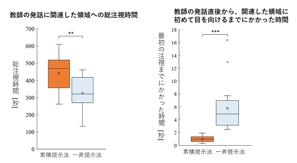 図3 学習中の視線計測指標の平均値