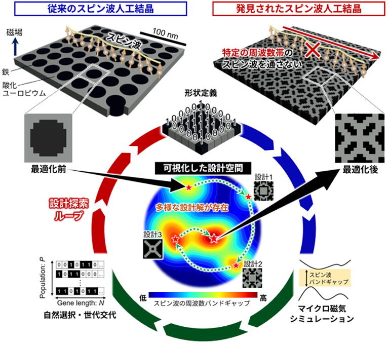  図1　スピン波バンドギャップを目的特性としたマグノニック結晶の自律設計探索
